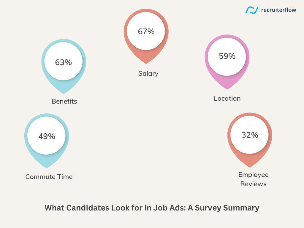 What candidates look for in a job advertisement
