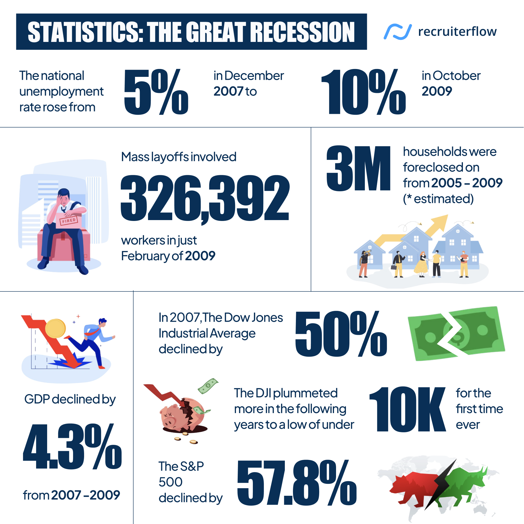 Great Recession Of 2008 Impact And Lessons For Recruiters Recruiterflow Blog 