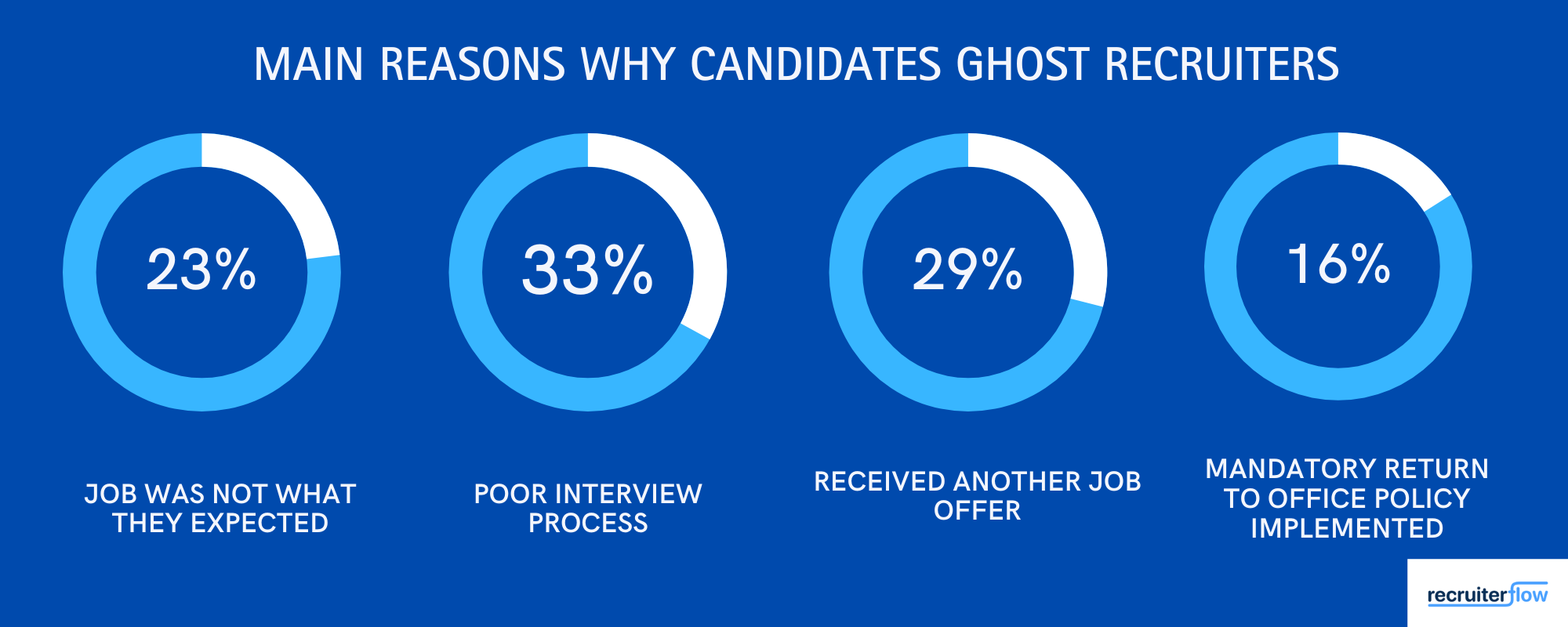 Candidate ghosting reasons