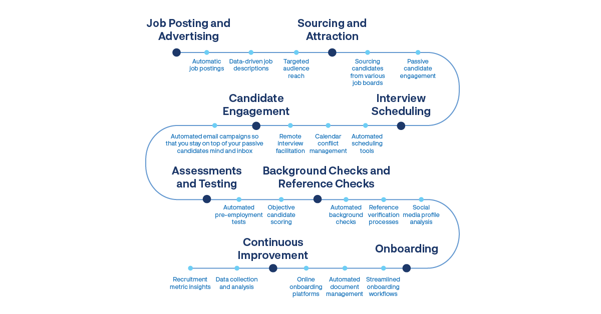 tasks every recruitment firm should automate