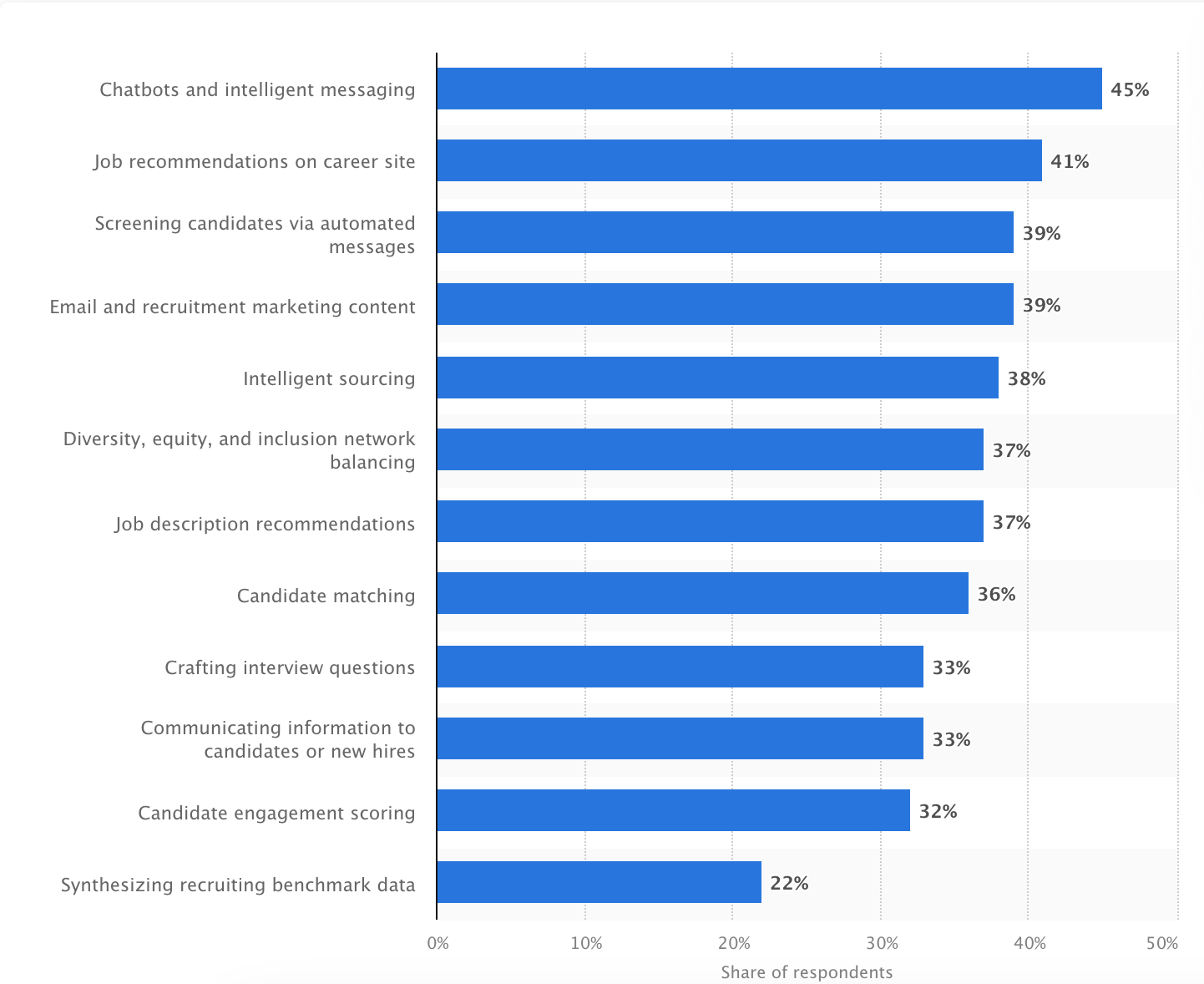 Use of AI in recruitment