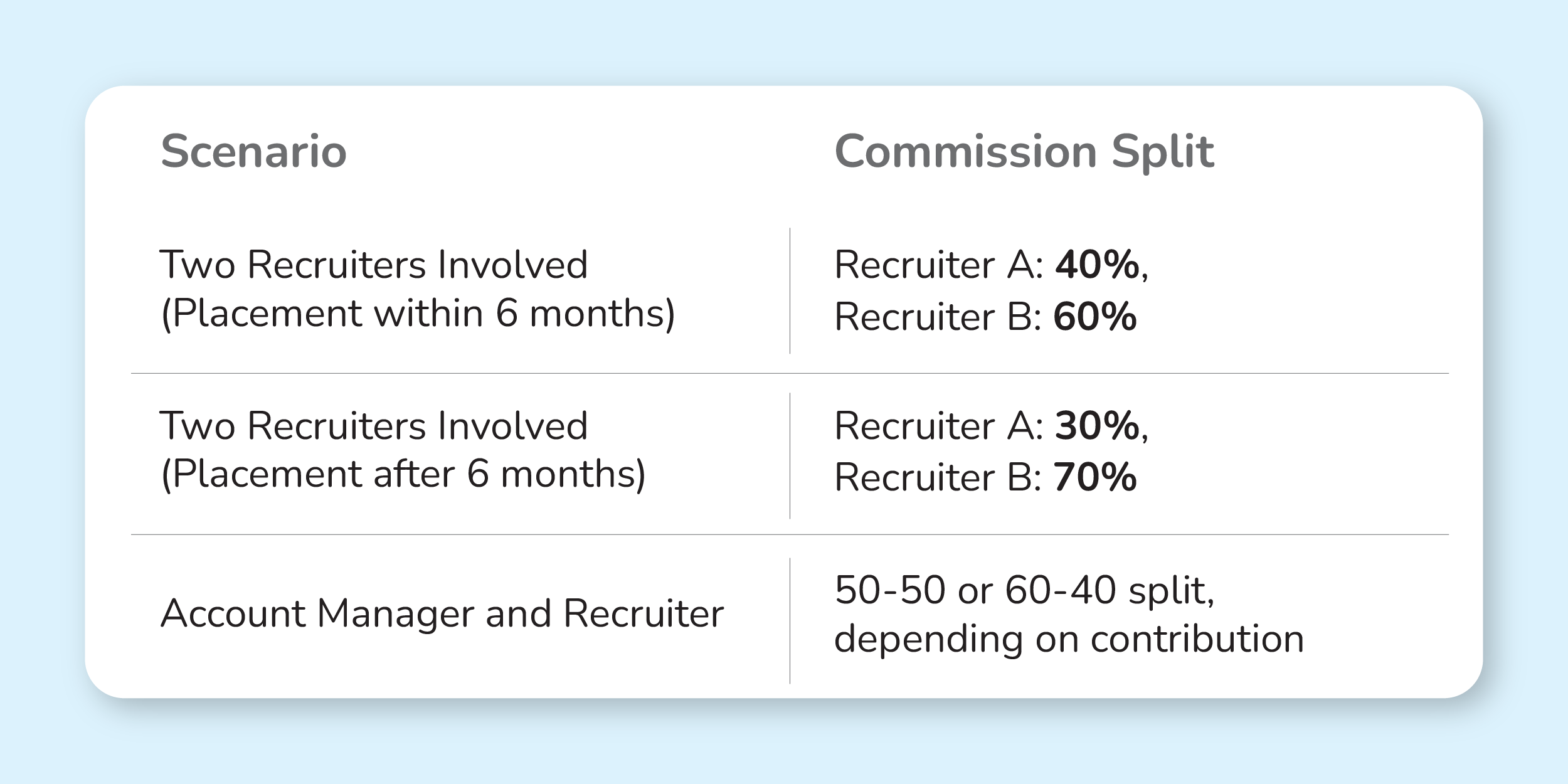 recruiter commission percentage