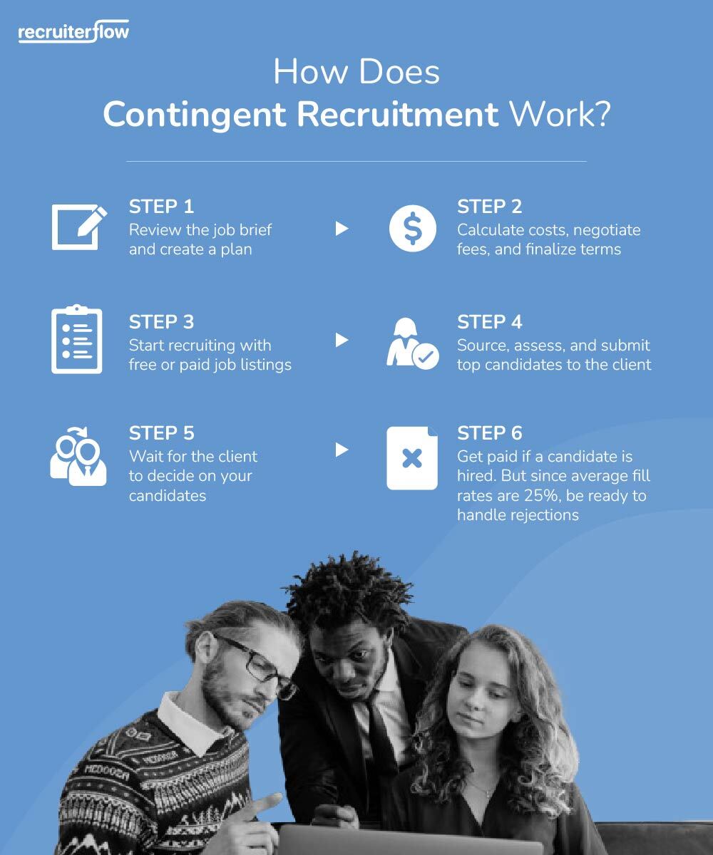 how does contingent recruitment work
