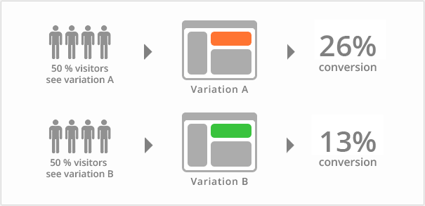 A/B test example