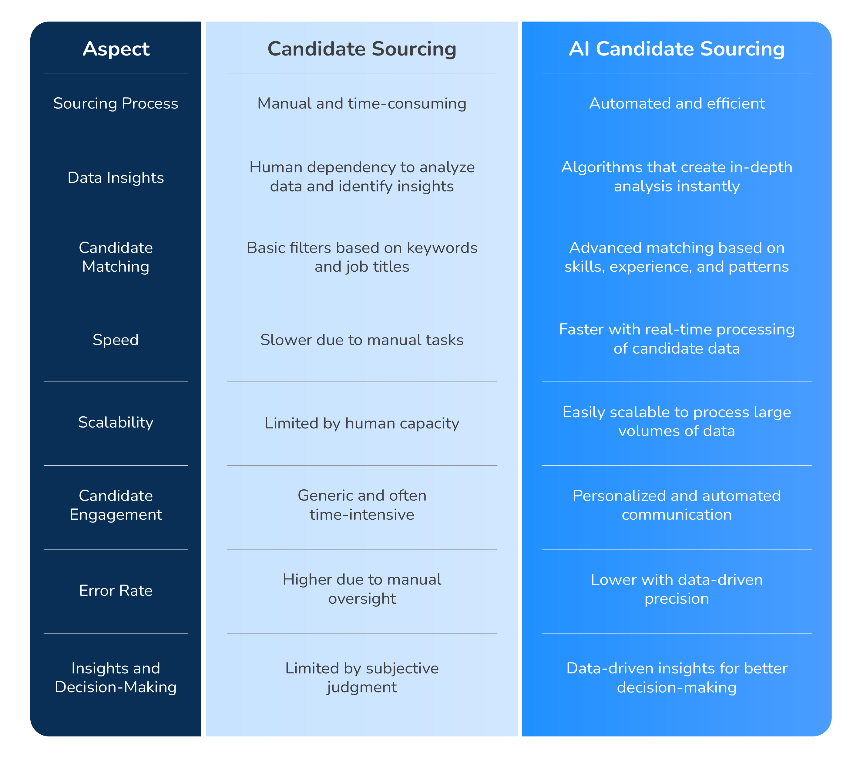 AI Sourcing or AI Candidate Sourcing