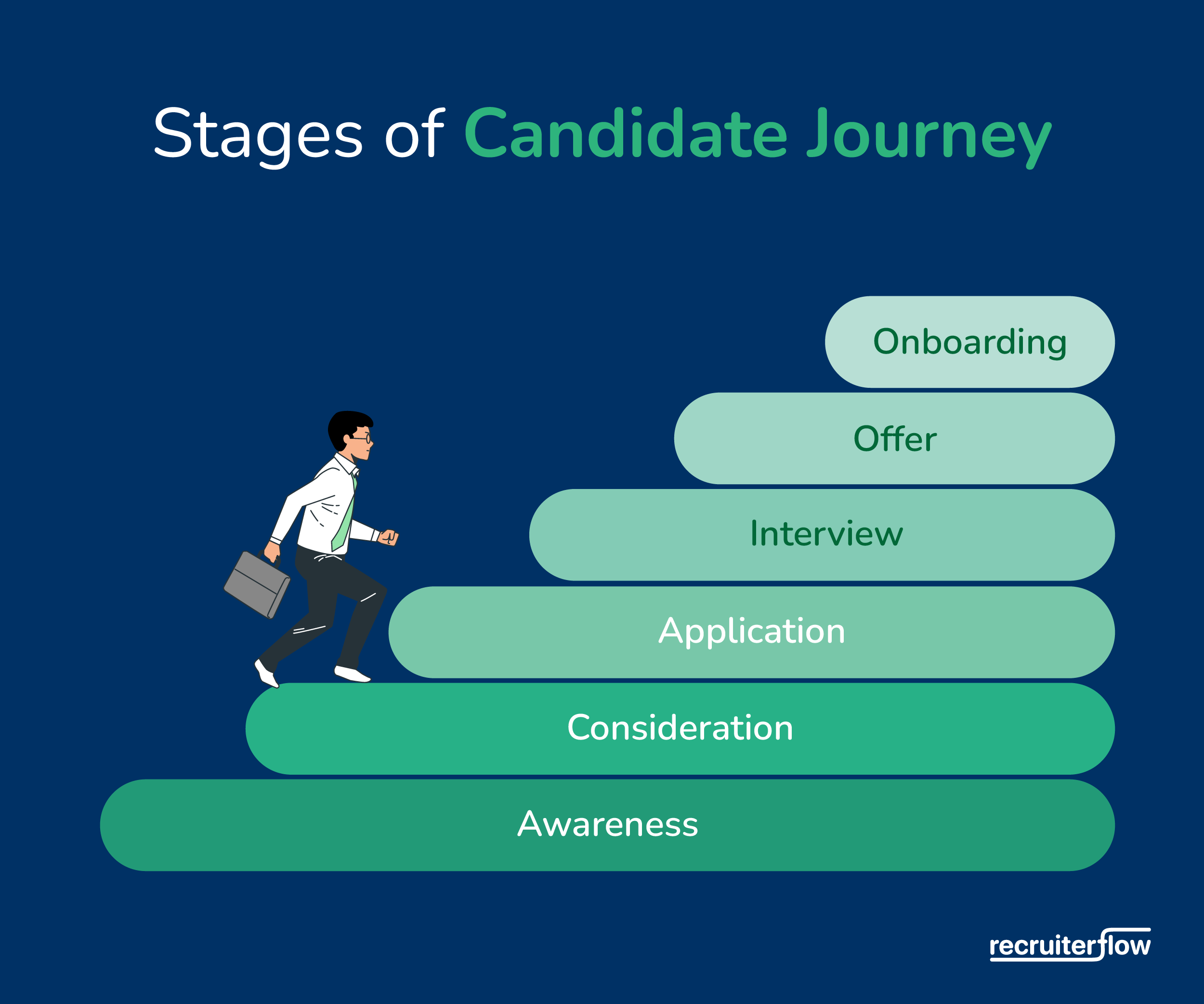 stages of candidate journey