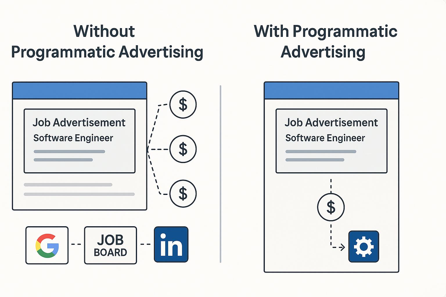 with and without programmatic advertising