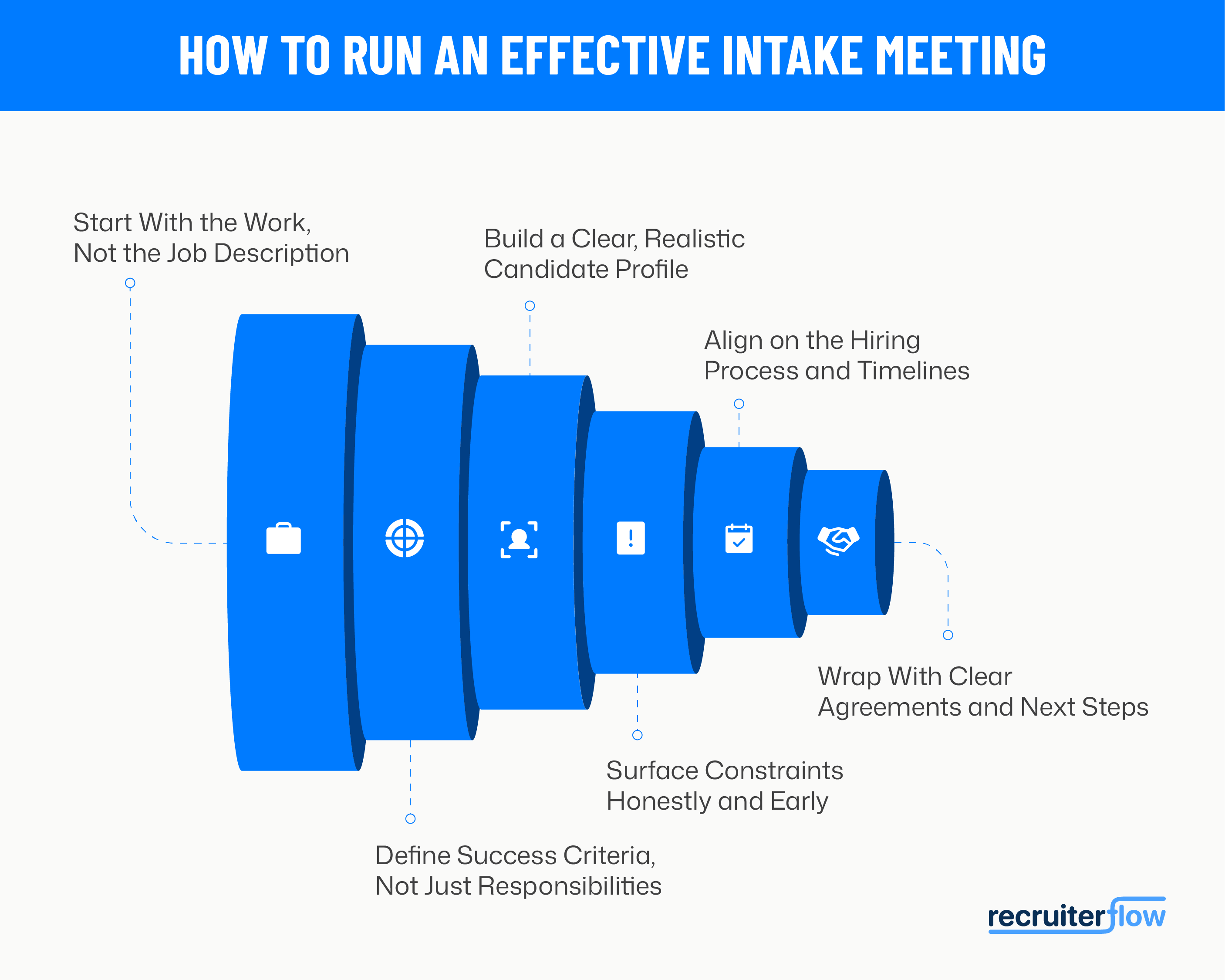 Infographic of the intake meeting process