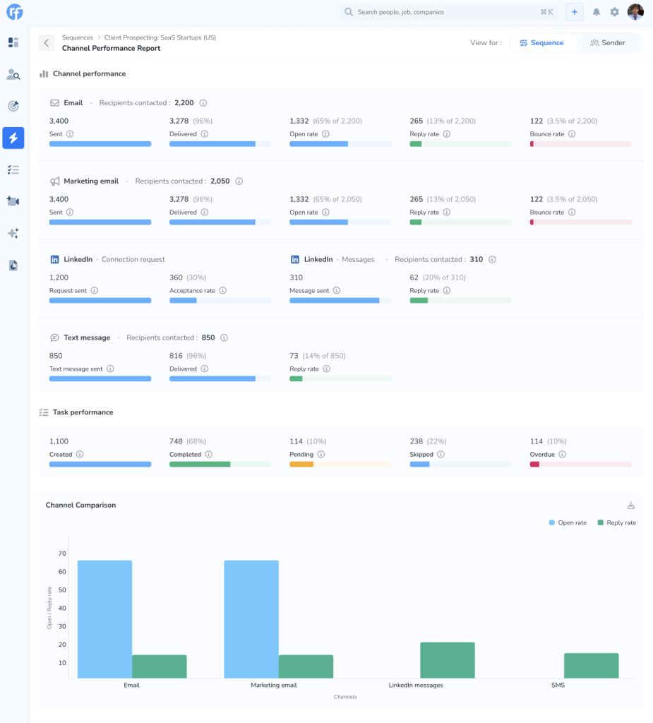 Channel performance — every channel broken down separately. Email open rates. Professional networking platform acceptance rates. SMS reply rates. Side by side, so you know exactly which channel is driving conversations and which one to fix