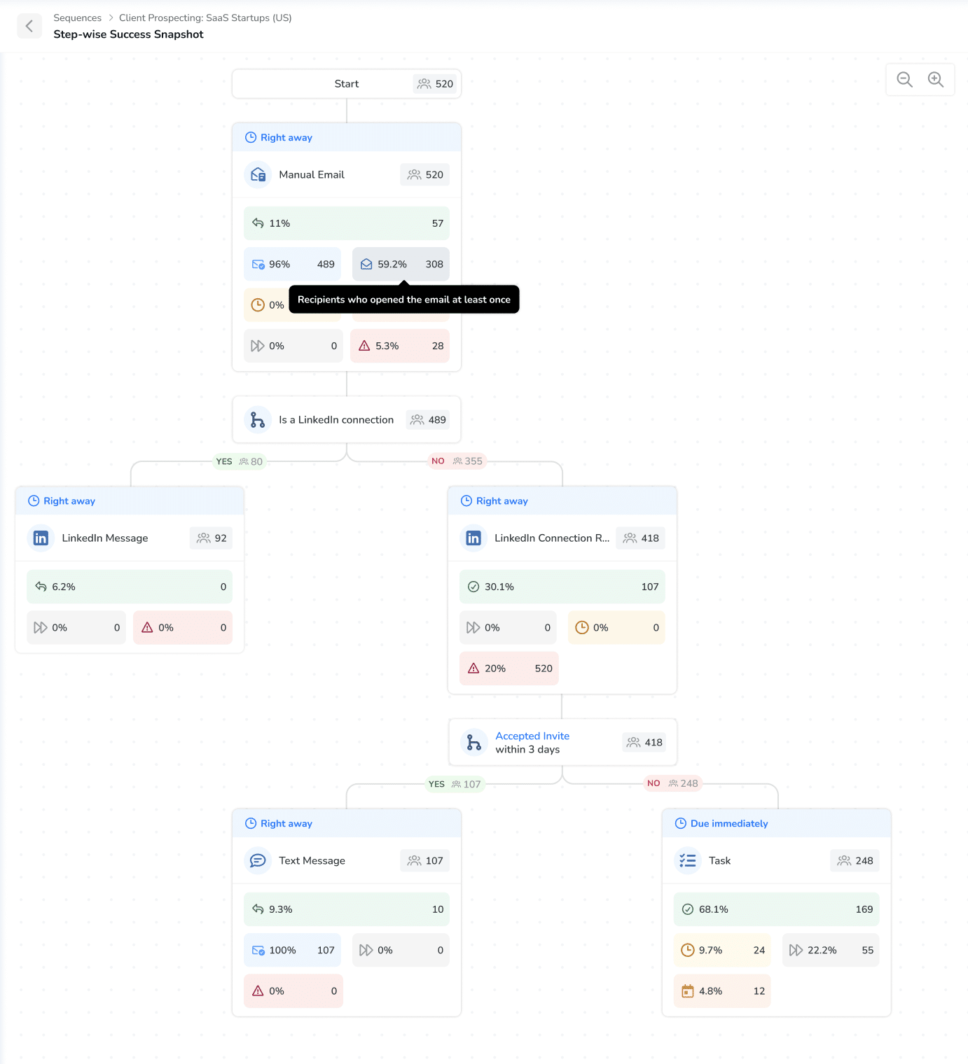 step wise reporting