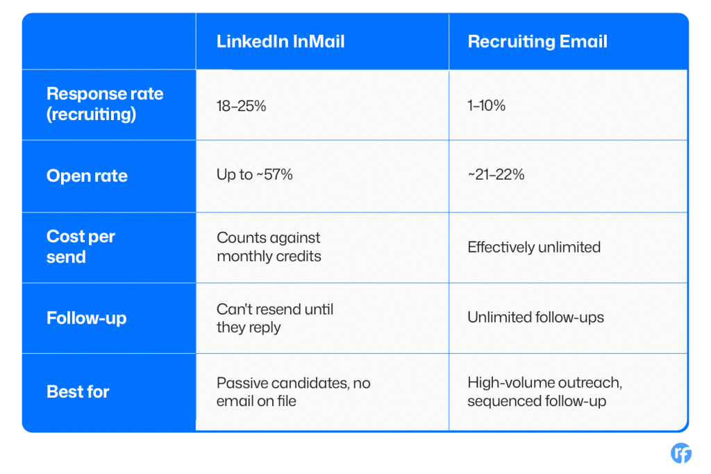 Linkedin Inmail