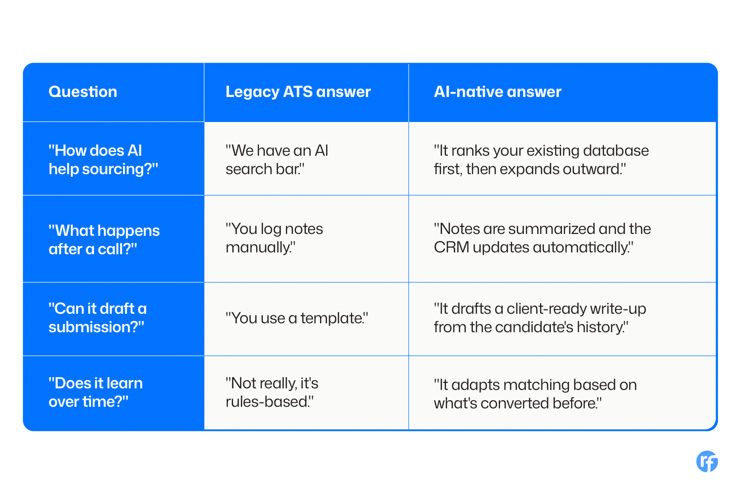 Table AI Native Questions