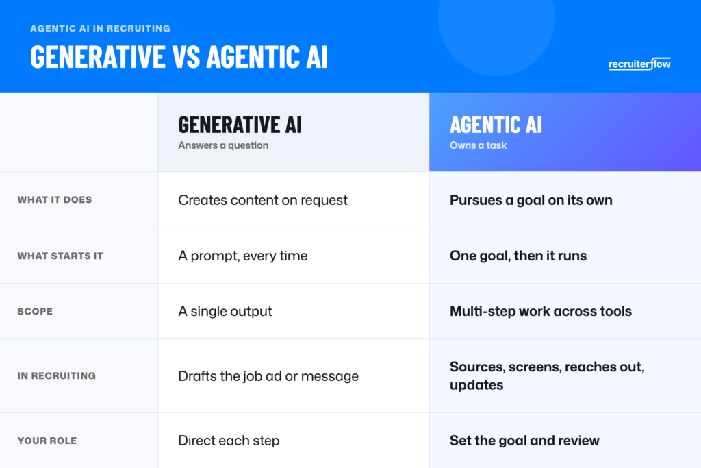 agentic ai in recruiting