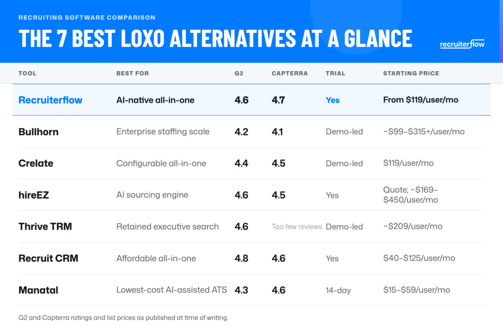Loxo Alternatives