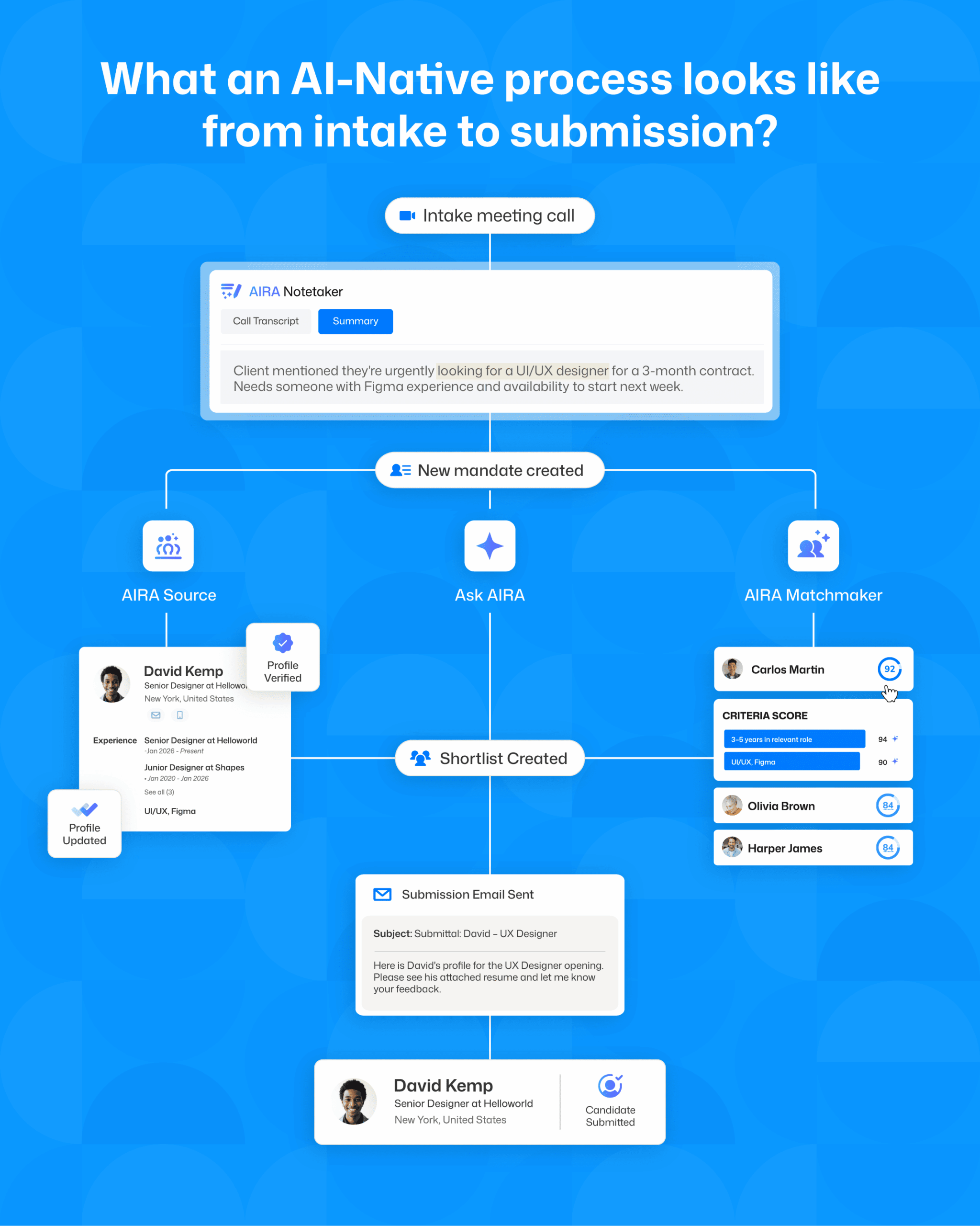 What Makes Recruiterflow AI-Native Recruiting Software?