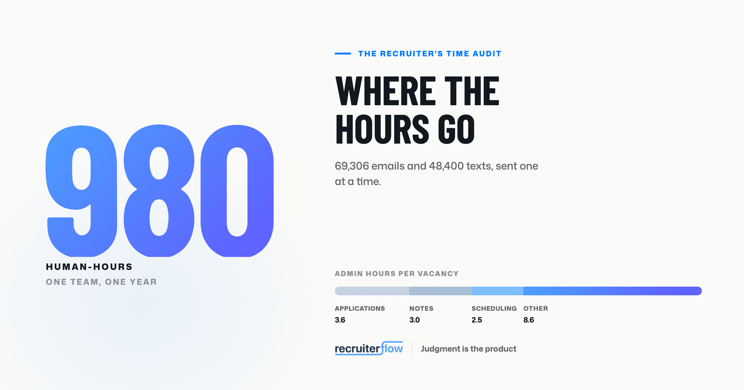 Recruiter Time Audit