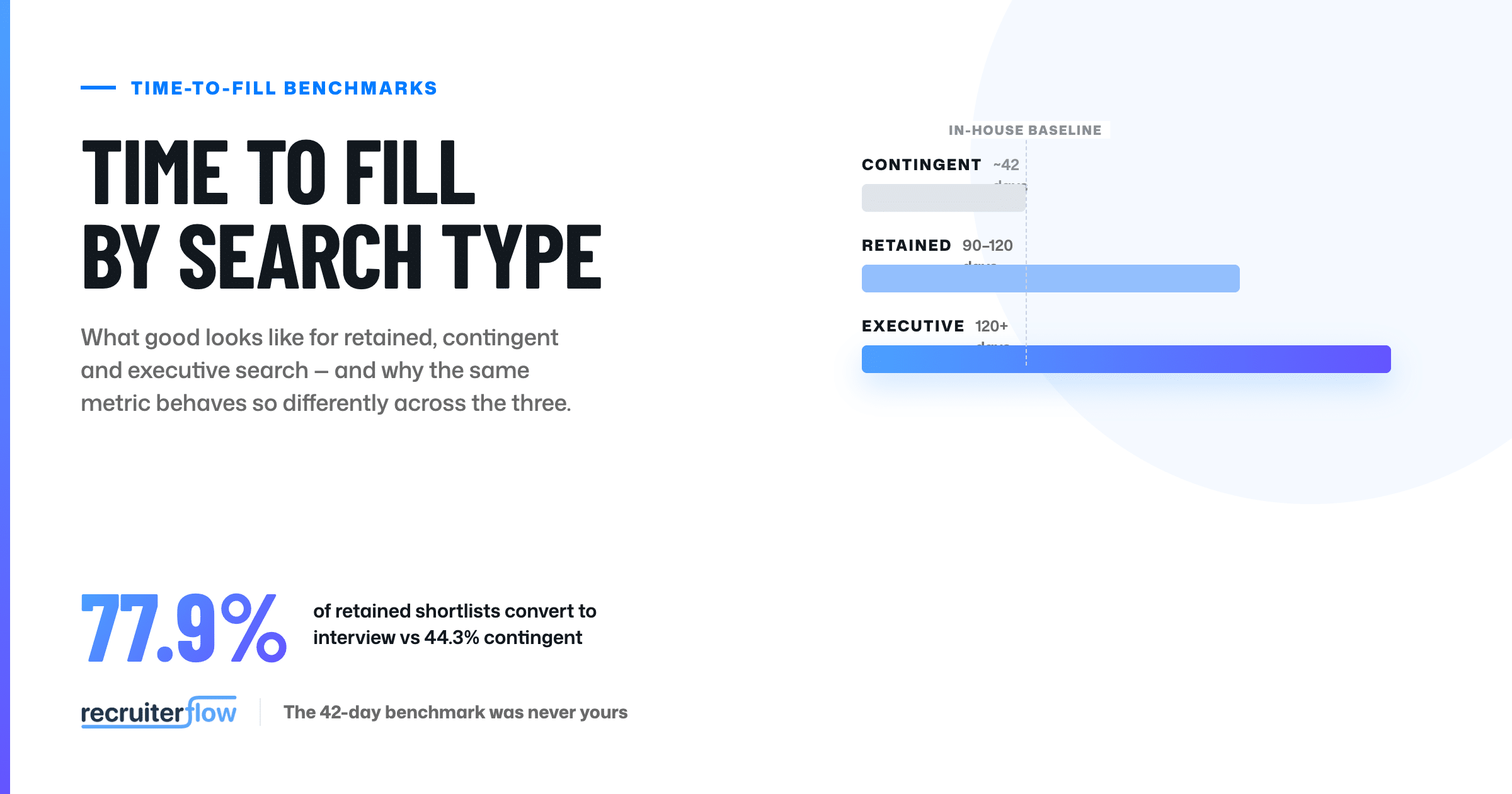 Time to fill benchmark by search type: contingent, retained and executive search timelines against the in-house baseline