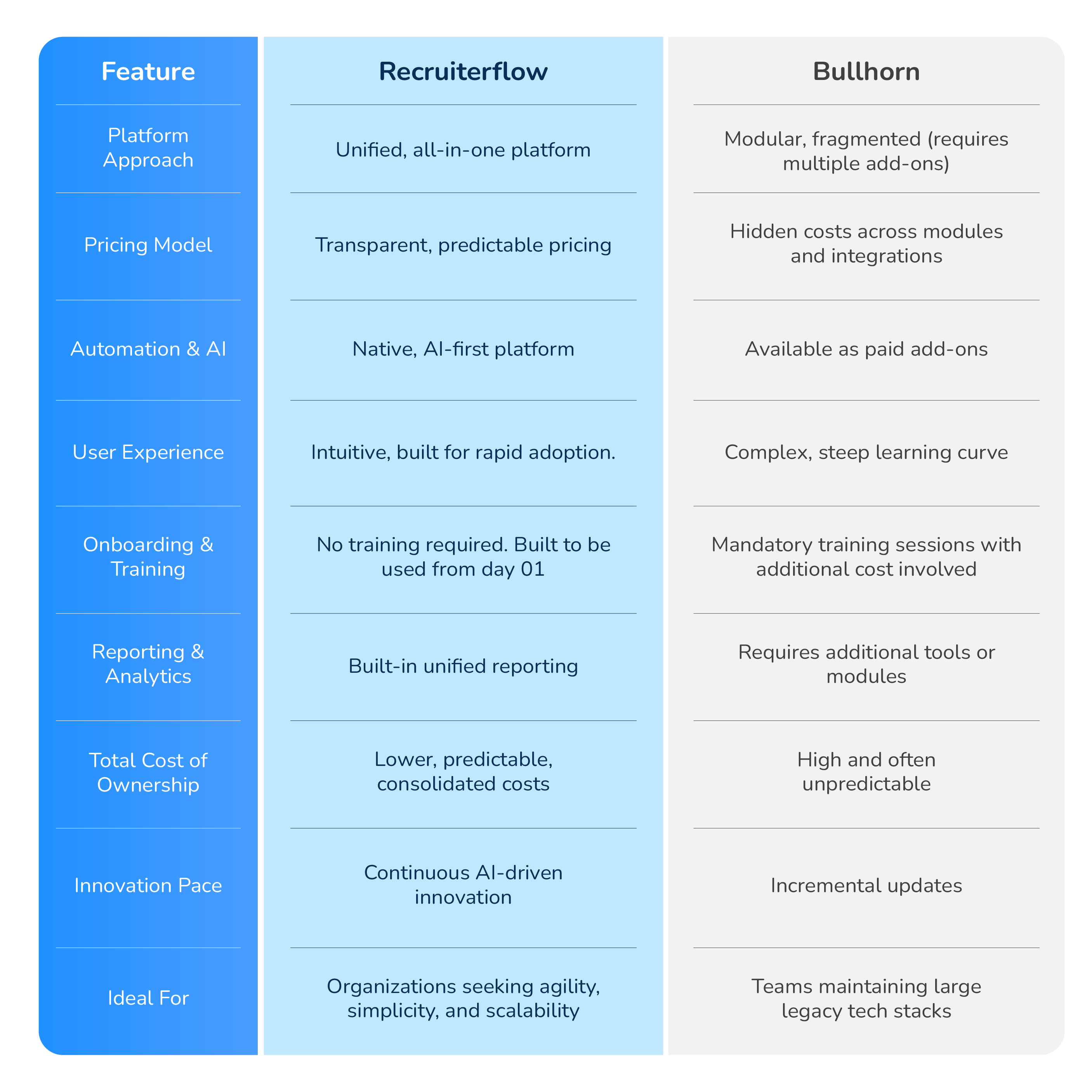 Recruiterflow vs Bullhorn